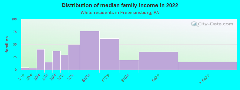 Distribution of median family income in 2022