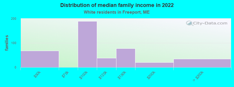 Distribution of median family income in 2022