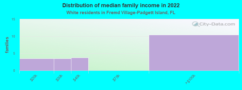 Distribution of median family income in 2022