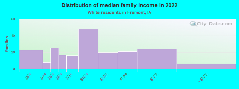 Distribution of median family income in 2022