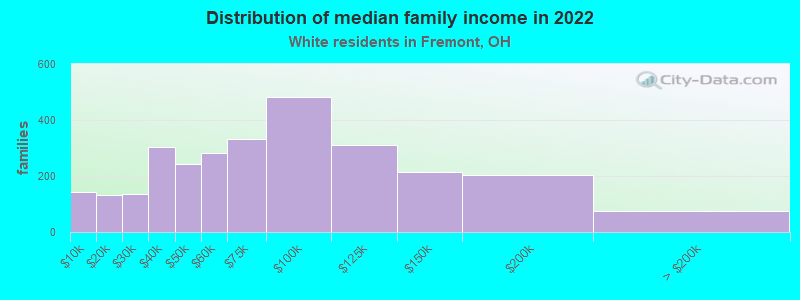 Distribution of median family income in 2022