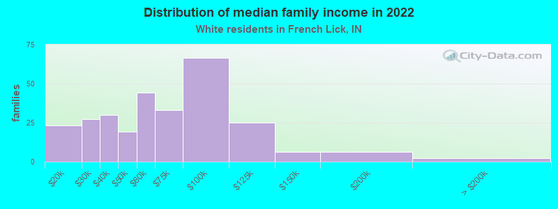 Distribution of median family income in 2022