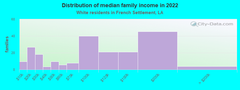 Distribution of median family income in 2022