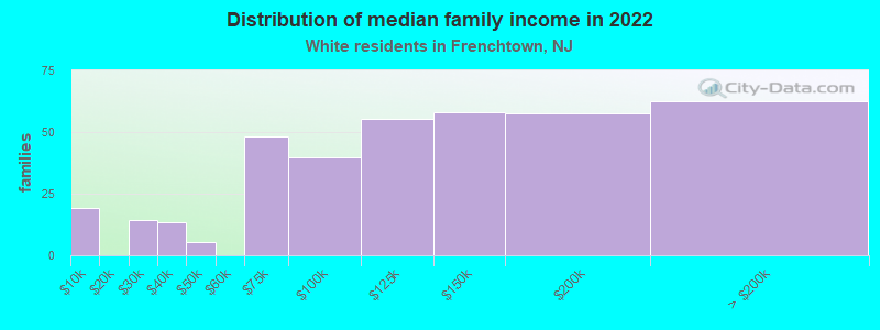 Distribution of median family income in 2022