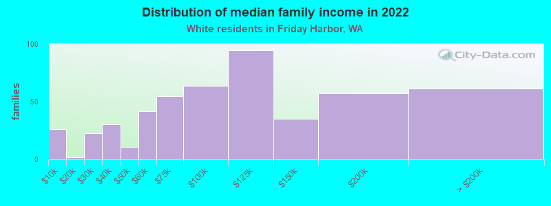 Distribution of median family income in 2022