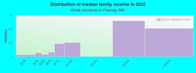 Distribution of median family income in 2022