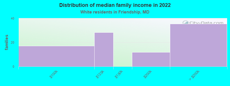 Distribution of median family income in 2022