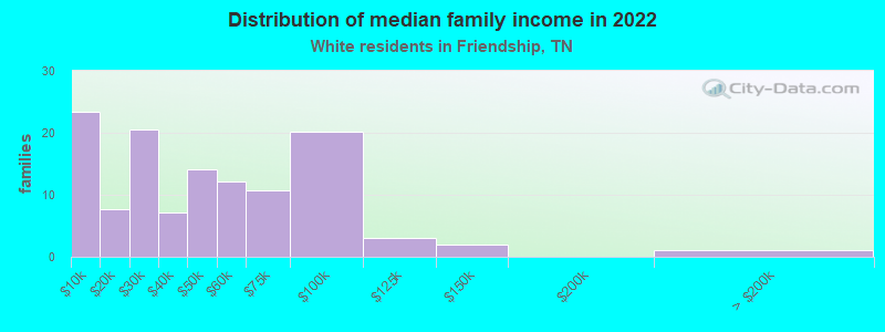 Distribution of median family income in 2022