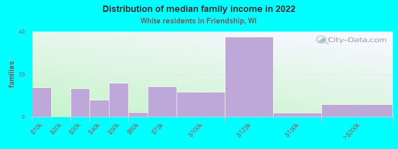 Distribution of median family income in 2022