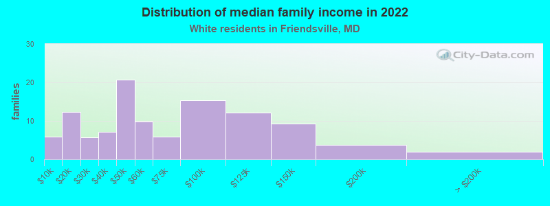 Distribution of median family income in 2022