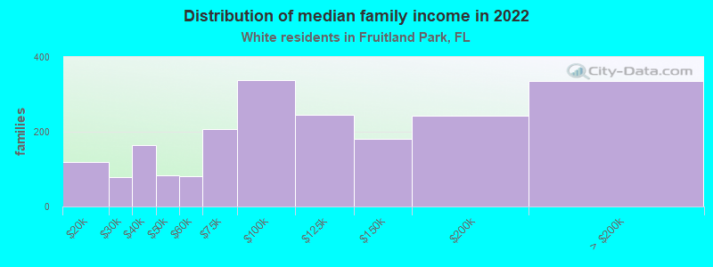 Distribution of median family income in 2022