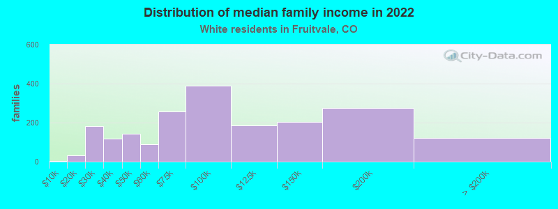 Distribution of median family income in 2022