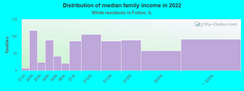 Distribution of median family income in 2022