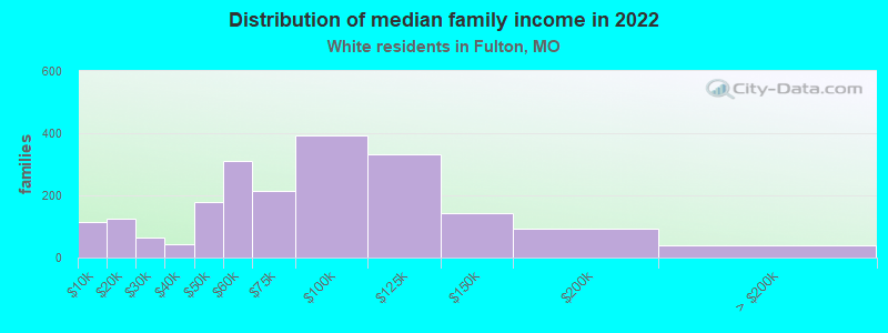 Distribution of median family income in 2022