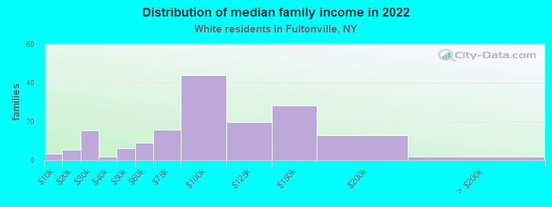 Distribution of median family income in 2022