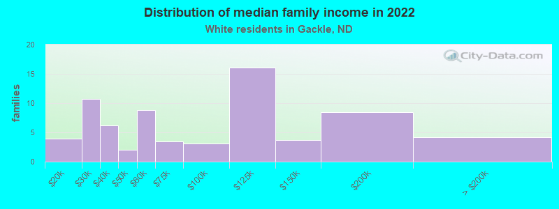 Distribution of median family income in 2022