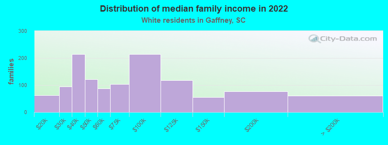 Distribution of median family income in 2022