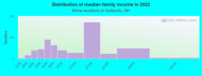 Distribution of median family income in 2022