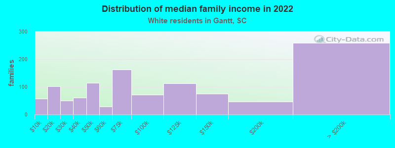 Distribution of median family income in 2022