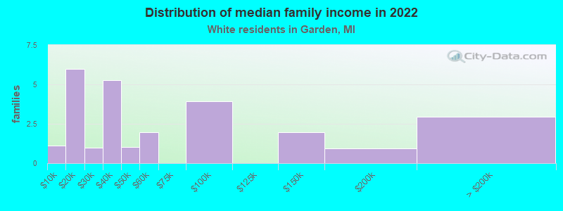 Distribution of median family income in 2022