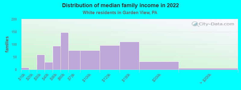 Distribution of median family income in 2022