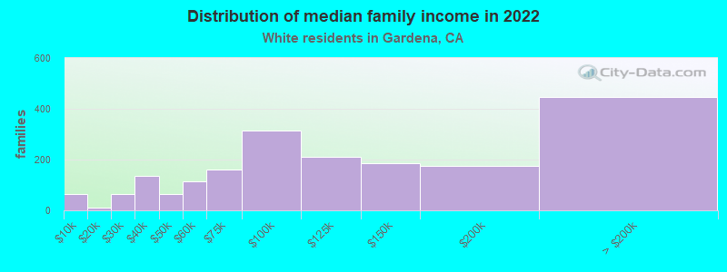 Distribution of median family income in 2022