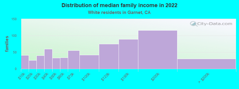 Distribution of median family income in 2022