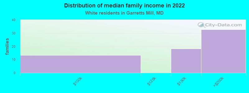 Distribution of median family income in 2022