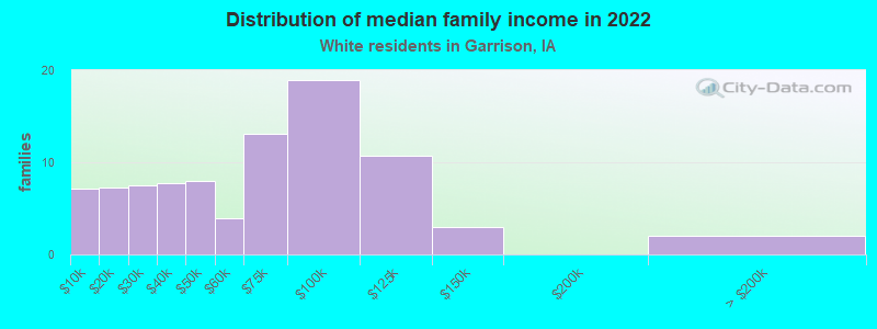 Distribution of median family income in 2022