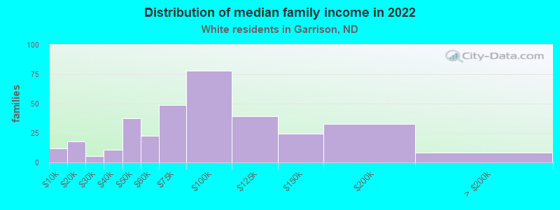 Distribution of median family income in 2022