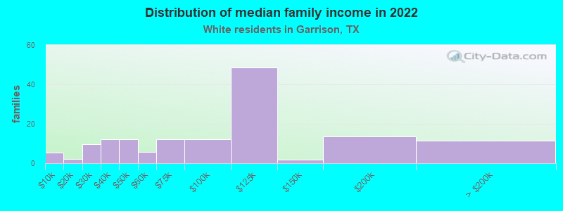 Distribution of median family income in 2022