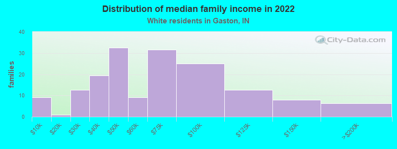 Distribution of median family income in 2022