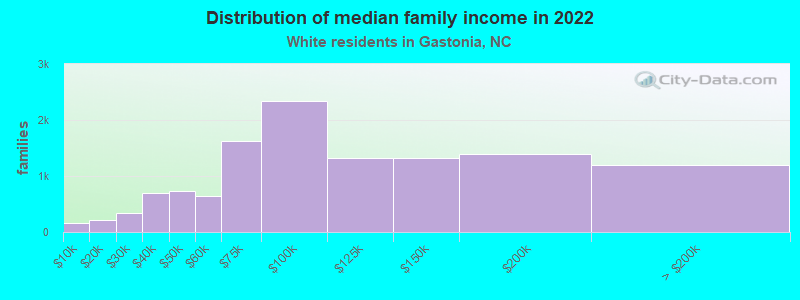 Distribution of median family income in 2022