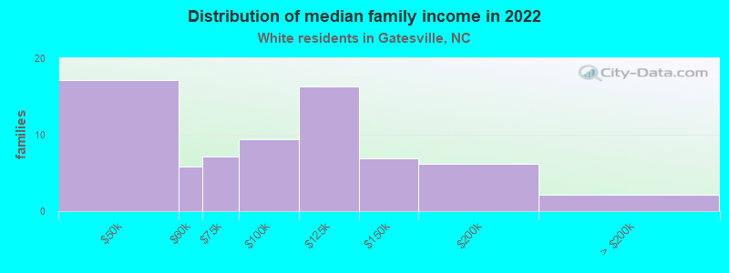 Distribution of median family income in 2022