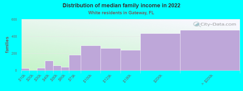 Distribution of median family income in 2022