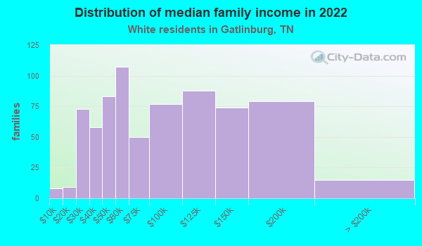 Distribution of median family income in 