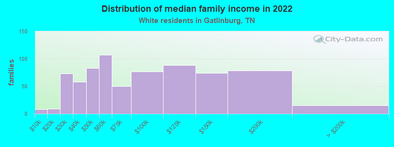 Distribution of median family income in 2022