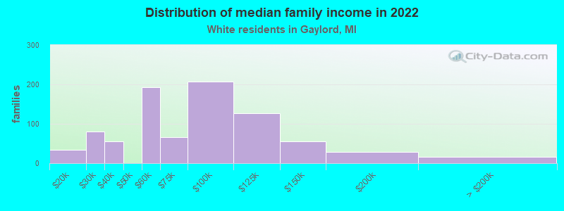 Distribution of median family income in 2022