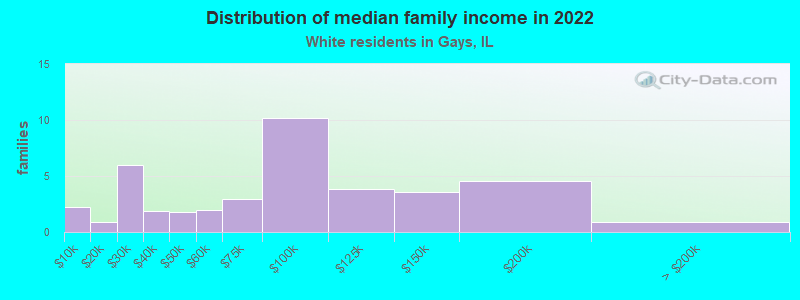 Distribution of median family income in 2022