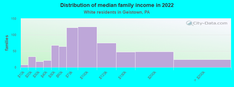 Distribution of median family income in 2022