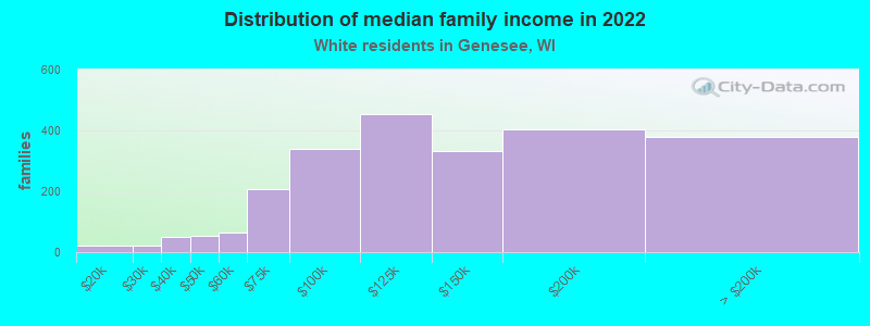 Distribution of median family income in 2022