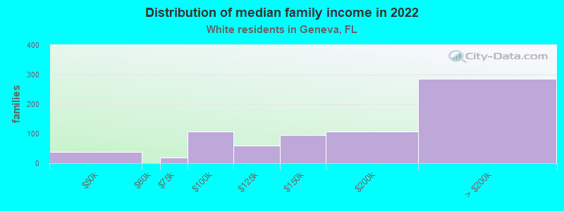 Distribution of median family income in 2022