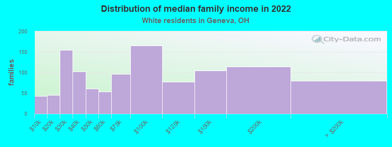 Distribution of median family income in 2022