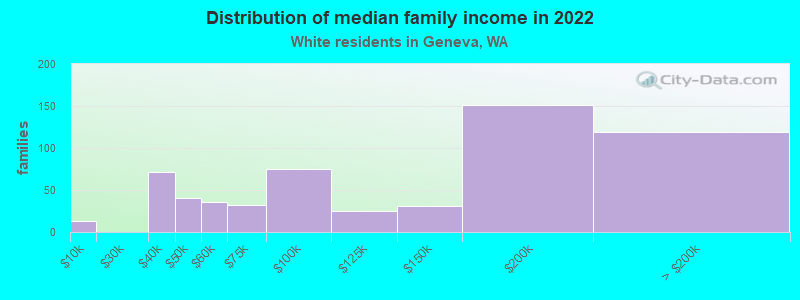 Distribution of median family income in 2022