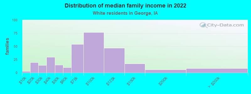 Distribution of median family income in 2022