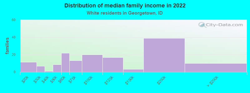 Distribution of median family income in 2022