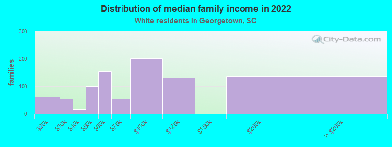 Distribution of median family income in 2022