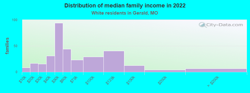 Distribution of median family income in 2022