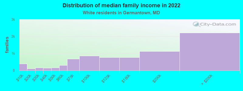 Distribution of median family income in 2022