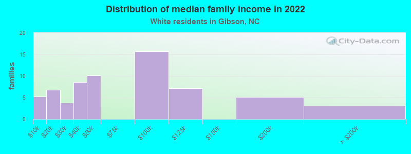 Distribution of median family income in 2022